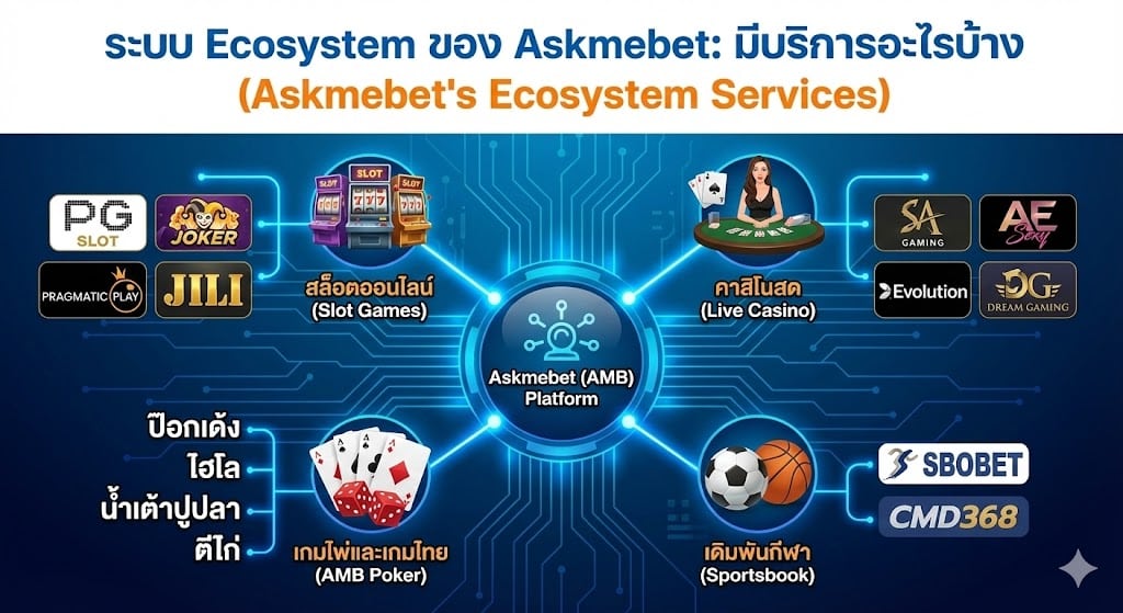 ระบบ Ecosystem ของ Askmebet มีบริการอะไรบ้าง