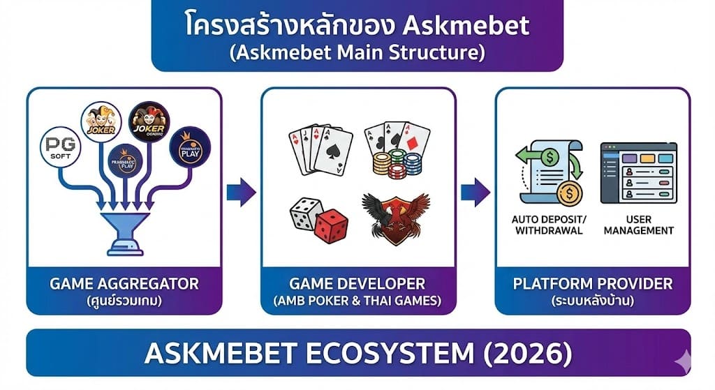 โครงสร้างหลักของ Askmebet ประกอบด้วย 3 ส่วน